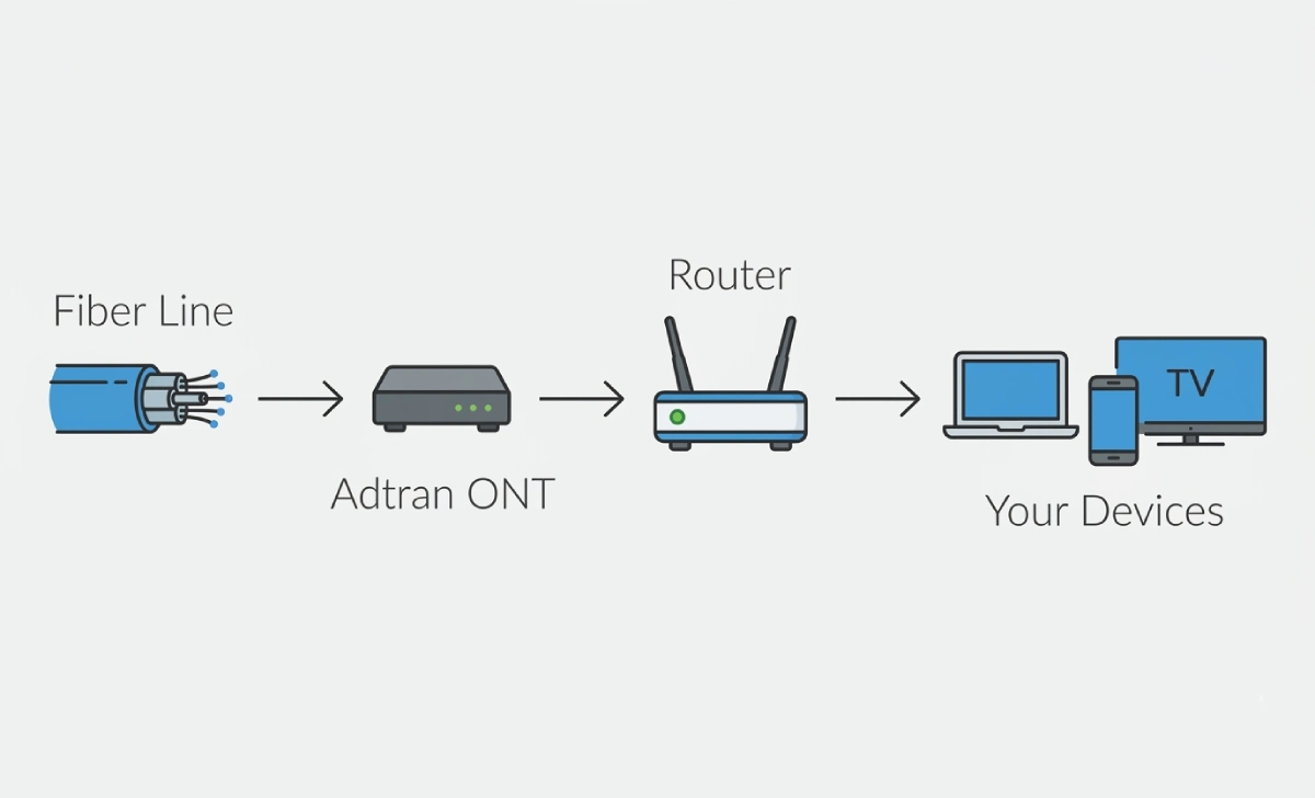 Diagram showing fiber cable connecting to Adtran ONT, then to a router, then to home devices