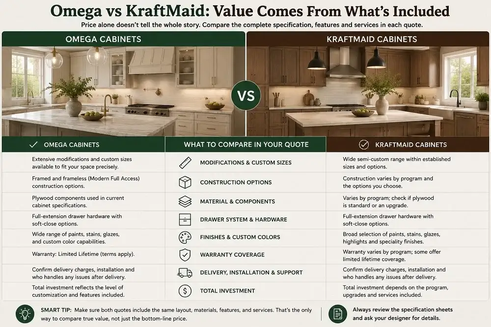Omega vs KraftMaid cabinet quote comparison showing construction, customization, finishes, warranty and installation